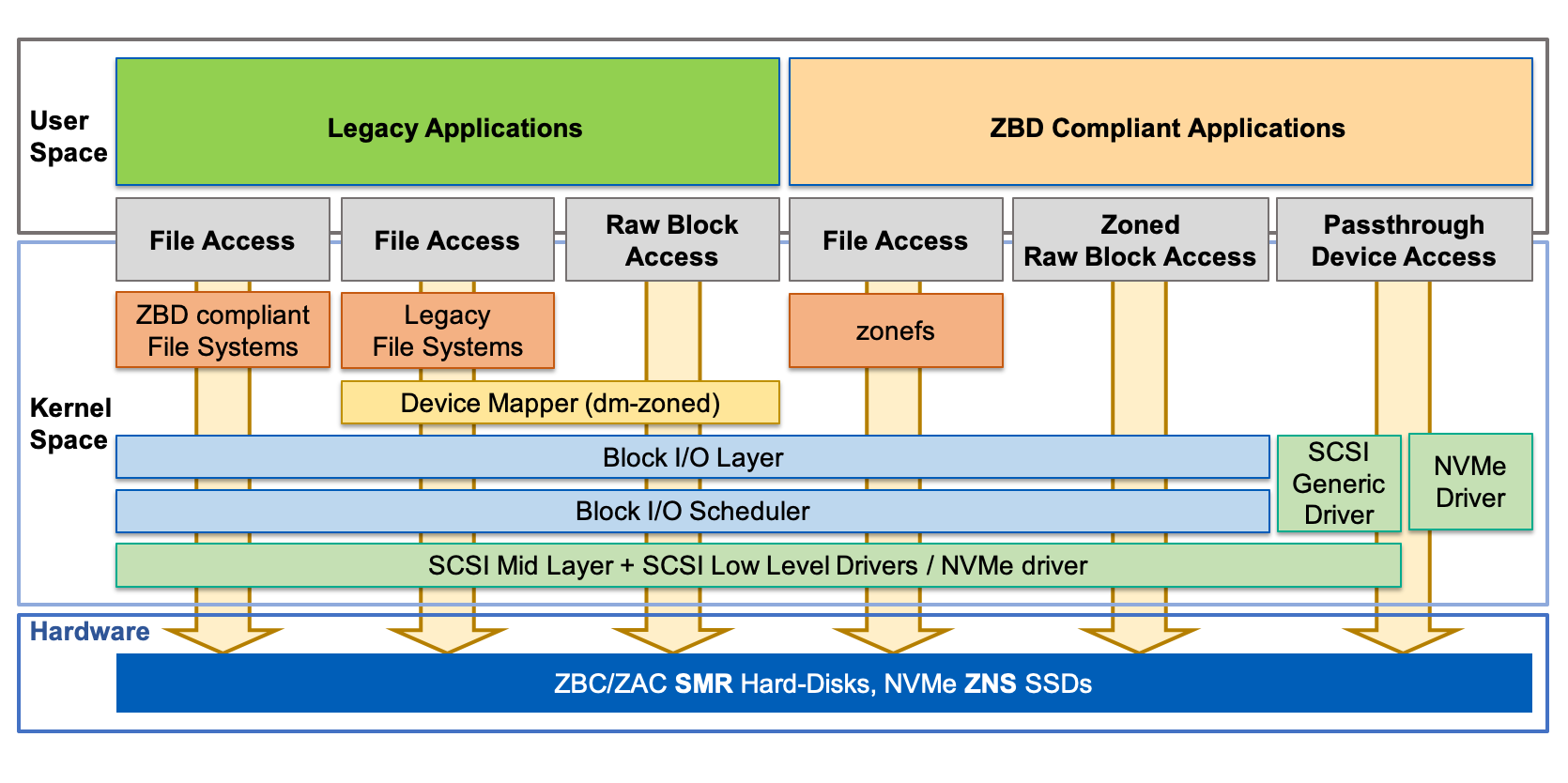 Kernel status. Linux Kernel. Kernel. Filesystem in userspace.