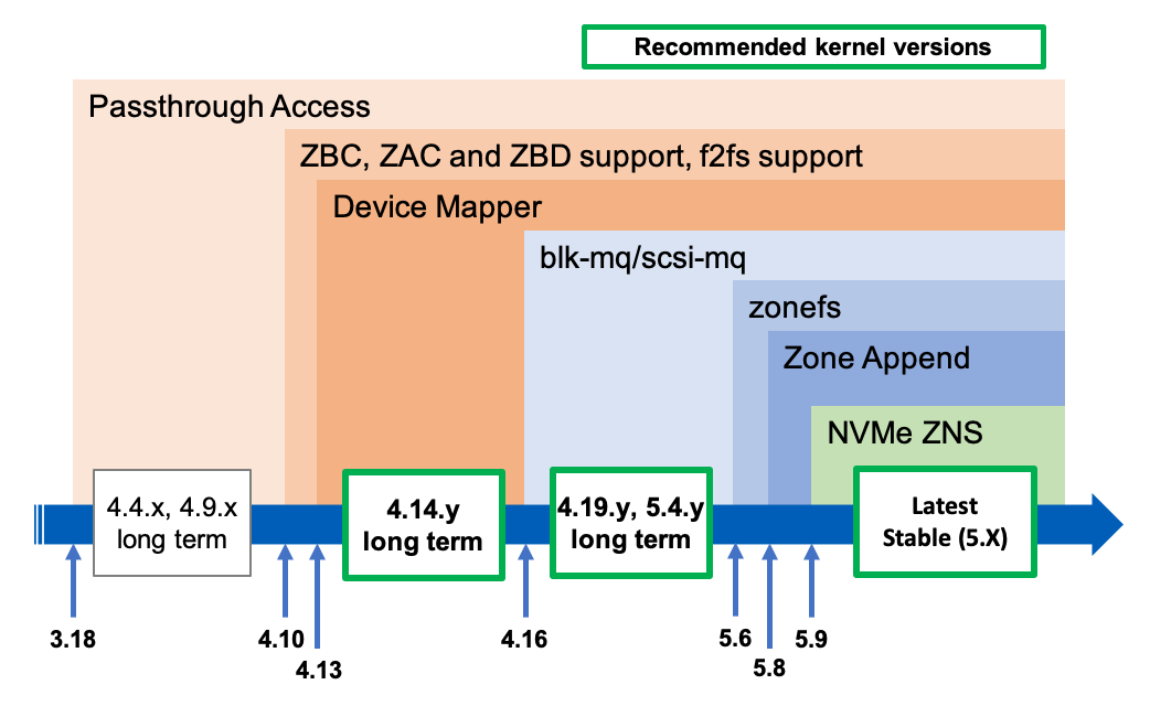 linux-kernel-zoned-storage-support-zoned-storage